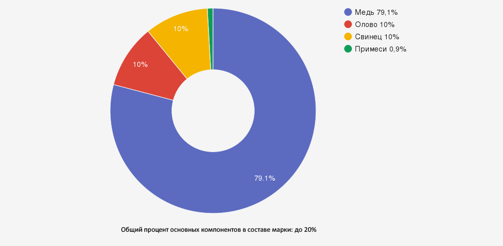 Иллюстрация: Бронза марки БрО10С10 (БрОС10-10): полное описание и характеристики
