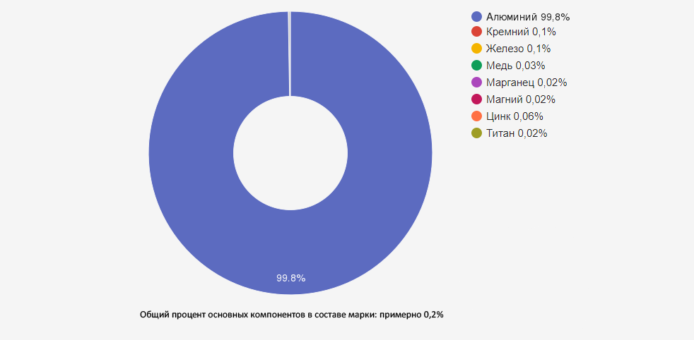 Иллюстрация: Алюминий марки АД000: сверхчистый технический алюминий